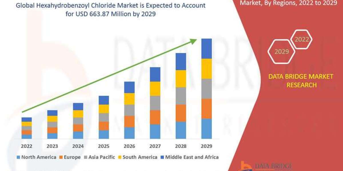 Hexahydrobenzoyl Chloride Market expected to reach USD 663.87 million by 2029