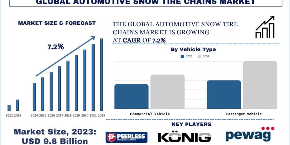 Automotive Snow Tire Chains Market Size, Segment, Growth Report, 2032