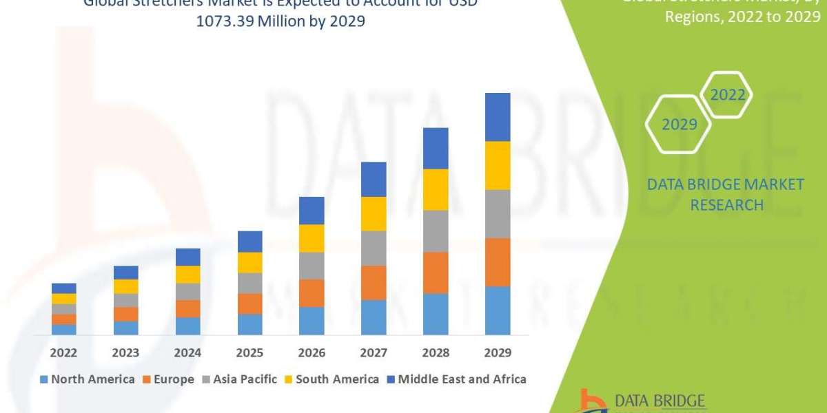 Stretchers Market it would grow upto USD 1073.39 million by 2029