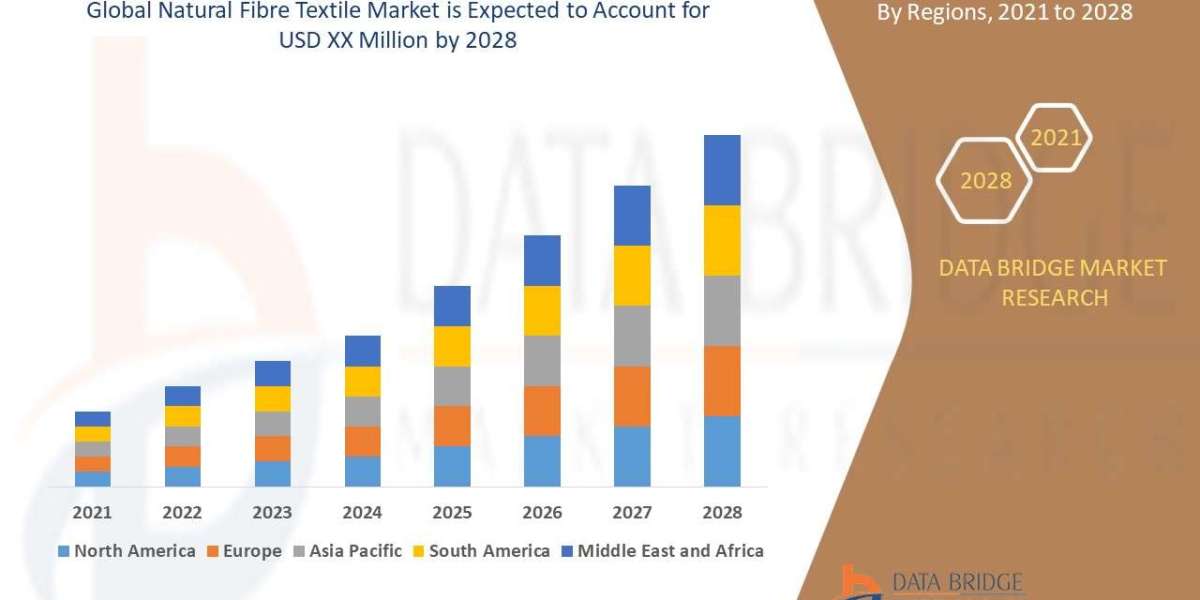 Natural Fibre Textile Market growth at a rate of 7.40% in the forecast period of 2021 to 2028