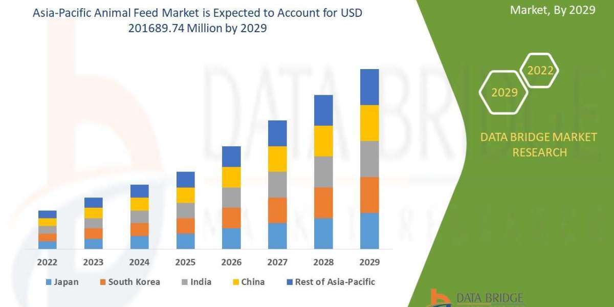 Asia-Pacific Animal Feed Market at a CAGR of 4.6% during the forecast period of 2022 to 2029