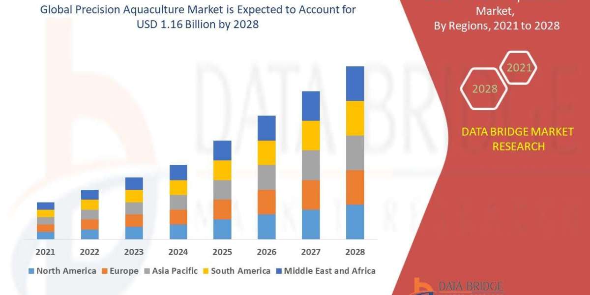 Precision Aquaculture Market expected to grow at a CAGR of 14.30% by 2028