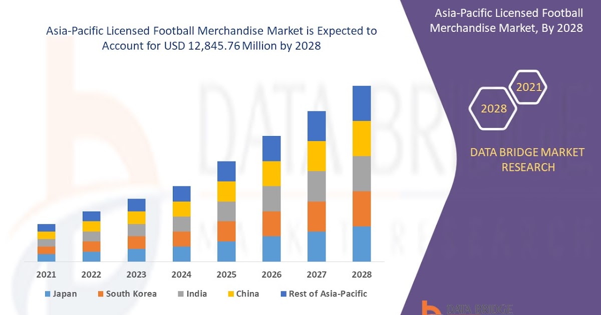 Asia-Pacific Licensed Football Merchandise Market is growing with a CAGR of 5.9% in the forecast period of 2021 to 2028