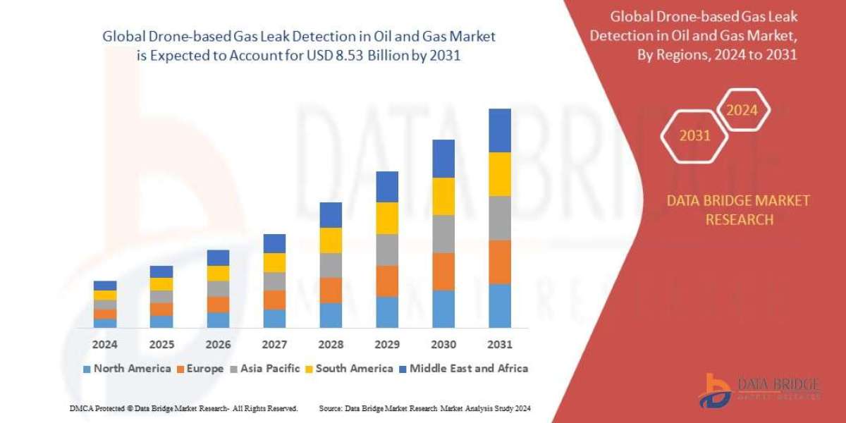 Drone-based Gas Leak Detection in Oil and Gas Market expected to reach USD 8.53 Billion by 2031