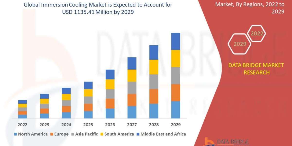 Immersion Cooling Market expected to reach the value of USD 1135.41 million by 2029