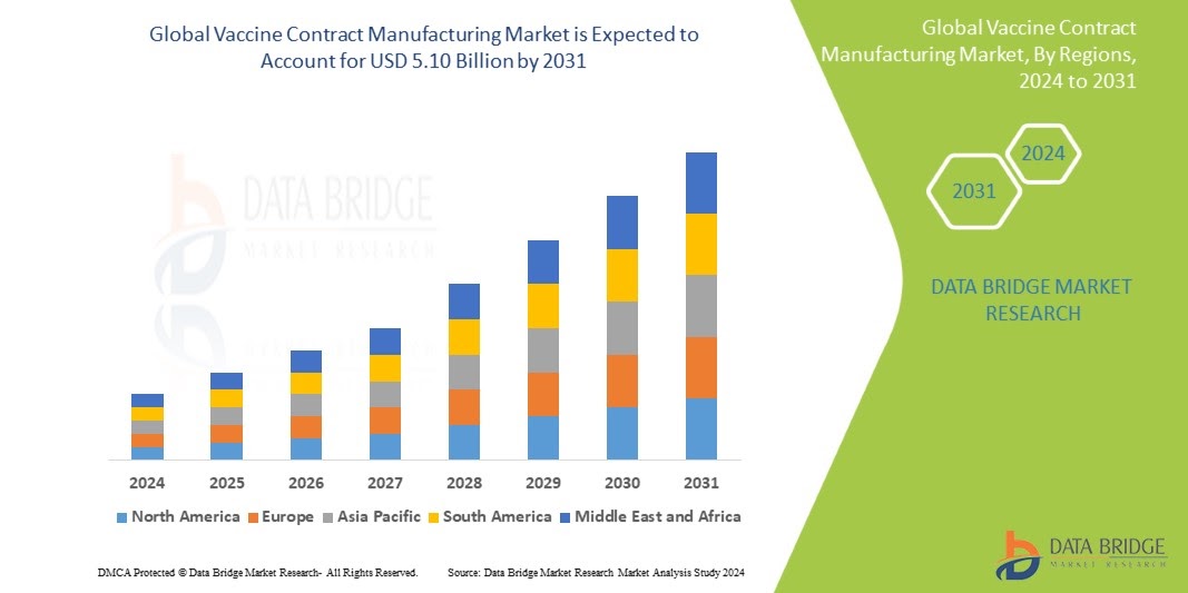 Vaccine Contract Manufacturing Market  is expected to undergo a CAGR of 7.68% during the forecast period 2024 to 2031