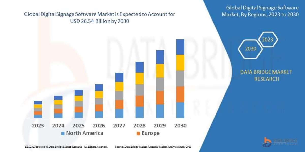 Digital Signage Software Market expected to reach USD 26.54 billion by 2030