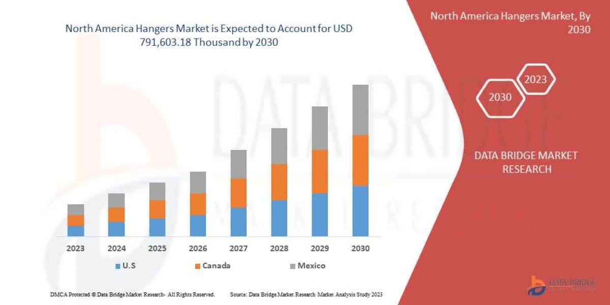 North America Hangers Market to reach USD 791,603.18 thousand by 2030