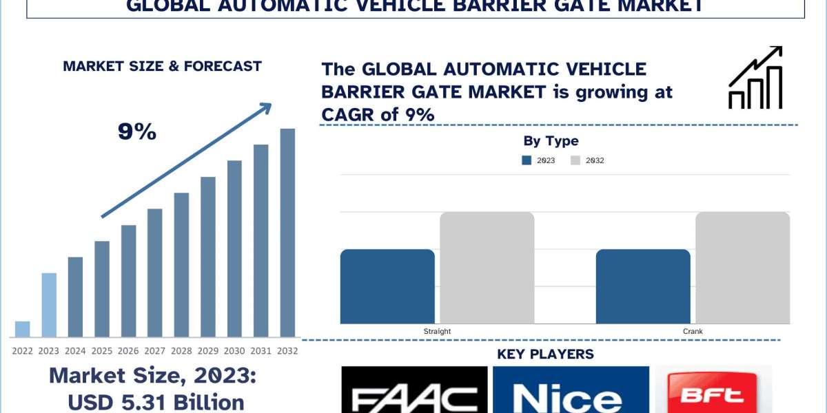 Automatic Vehicle Barrier Gate Market Size, Segment, Growth Report, 2032