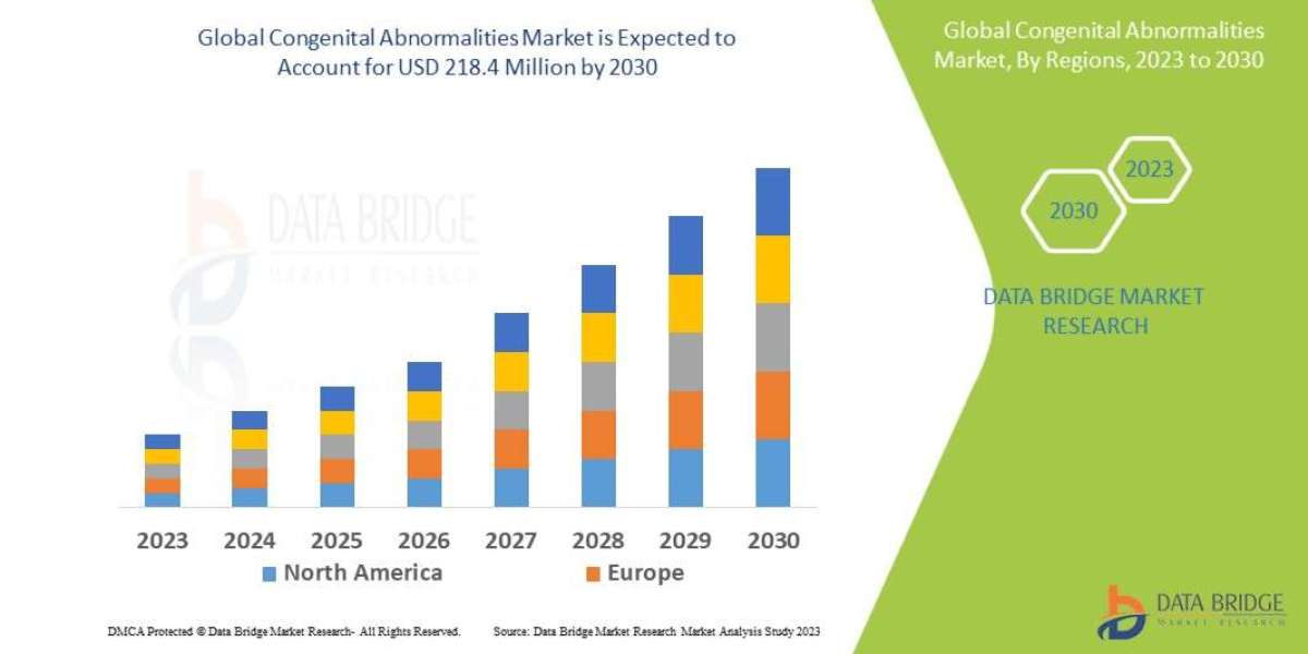 Congenital Abnormalities Market it would grow upto USD 218.4 million by 2030