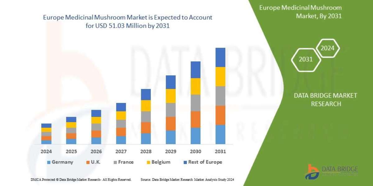 Europe Medicinal Mushroom Market is expected to reach USD 51.03 million by 2031