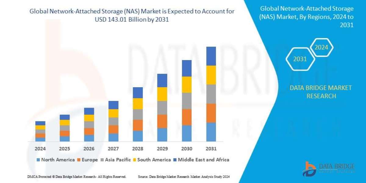 Network-Attached Storage (NAS) Market projected to reach USD 143.01 billion by 2031