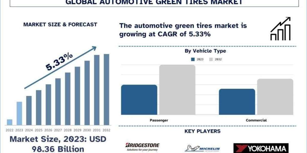 Automotive Green Tires Market Size, Segment, Growth Report, 2032