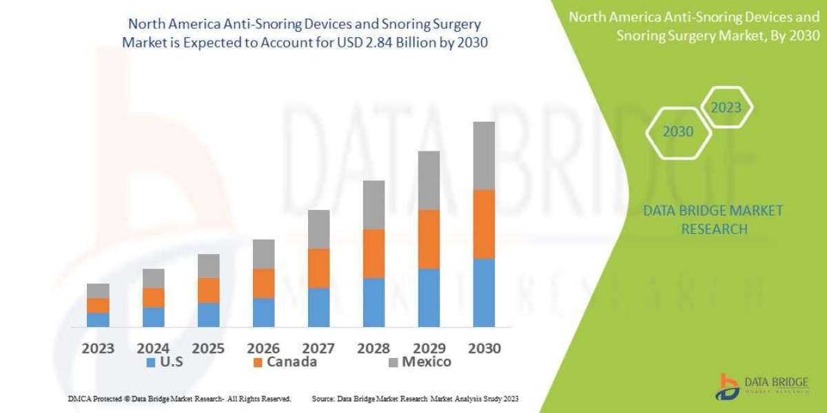 North America Anti-Snoring Devices and Snoring Surgery Market expected to reach USD 2.84 billion by 2030