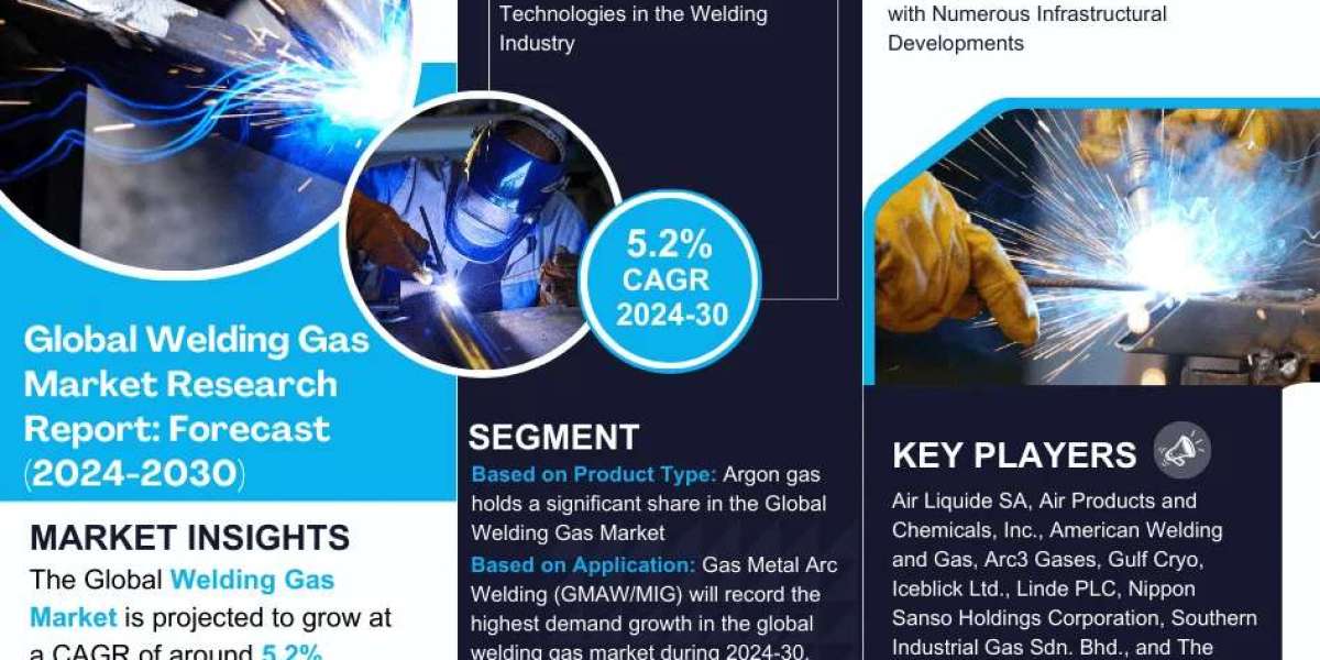 Welding Gas Market is Projected to Grow at a CAGR of 5.2% from 2024-2030 | MarkNtel Advisors