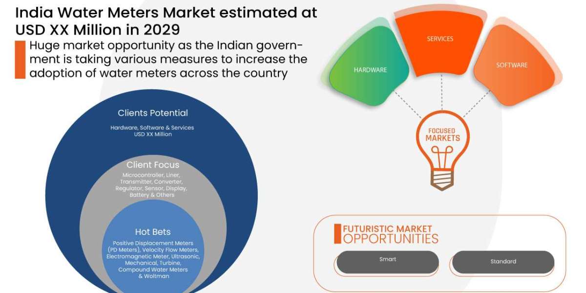 India Water Meters Market will grow at a CAGR of 11.4% by 2029