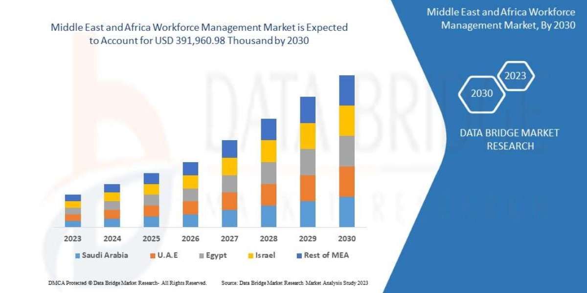 Middle East and Africa Workforce Management Market expected to reach USD 391,960.98 thousand by 2030