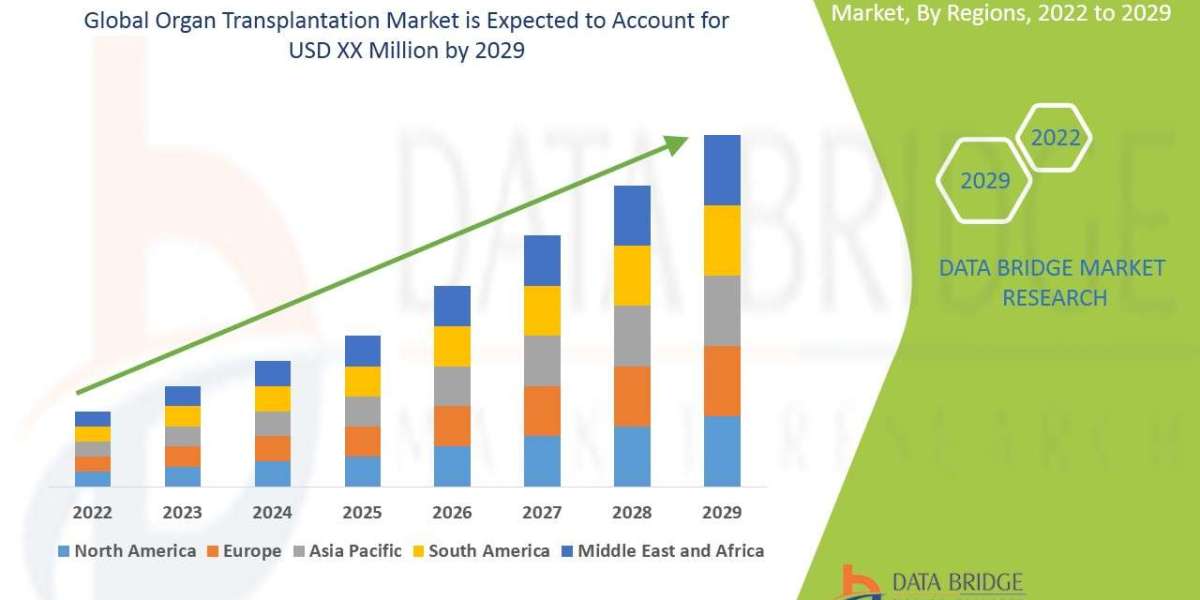 Organ Transplantation Market expected to grow at a CAGR of 9.36% by 2029