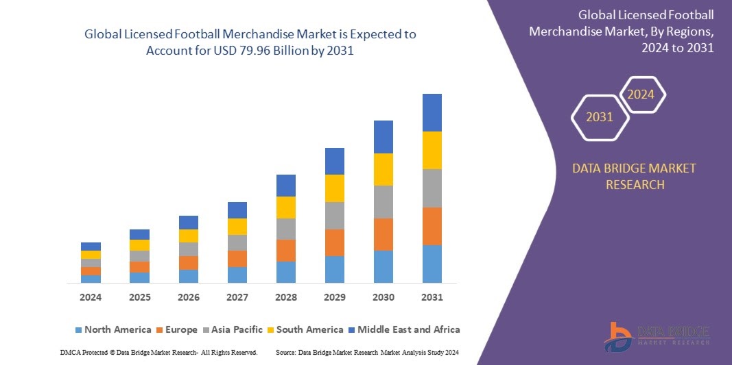 Licensed Football Merchandise Market  registering a CAGR of 6.4% during the forecast period of 2024-2031.