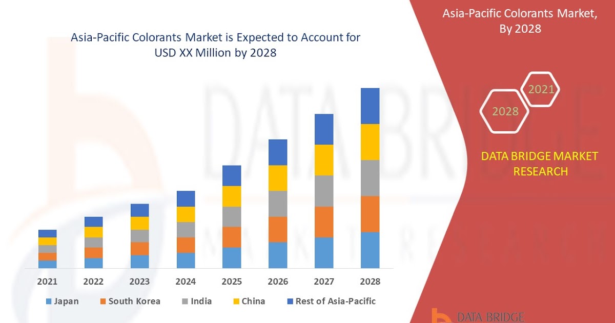 Asia-Pacific Colorants Market witness a CAGR of 7.70% for the forecast period of 2021-2028.