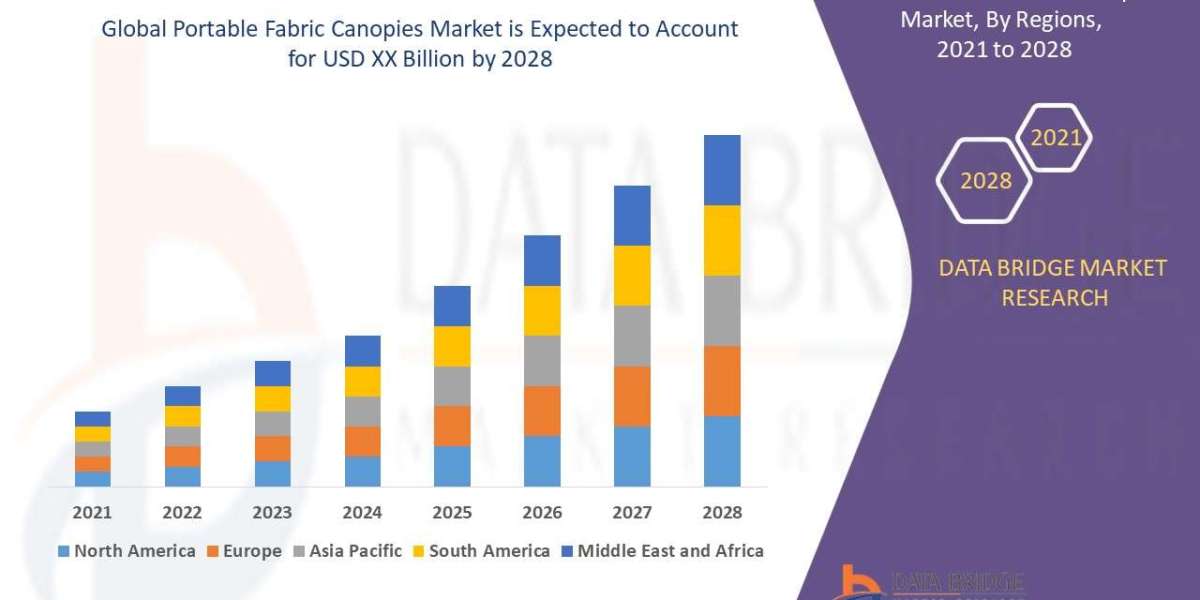 Portable Fabric Canopies Market is expected to grow at a compound annual growth rate of 3.50% for the forecast period of