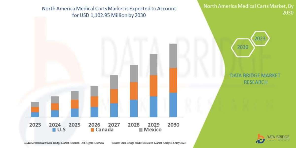 North America Medical Carts Market would rocket up to USD 1,102.95 million by 2030