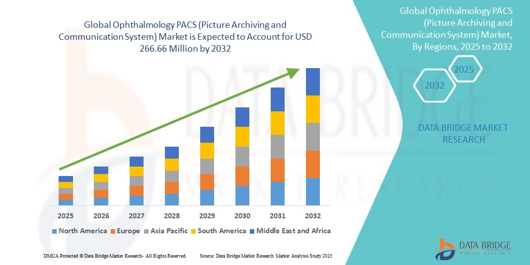 Ophthalmology PACS (Picture Archiving and Communication System) Market with a CAGR of 7.33 % during the forecast period of 2025 to 2032