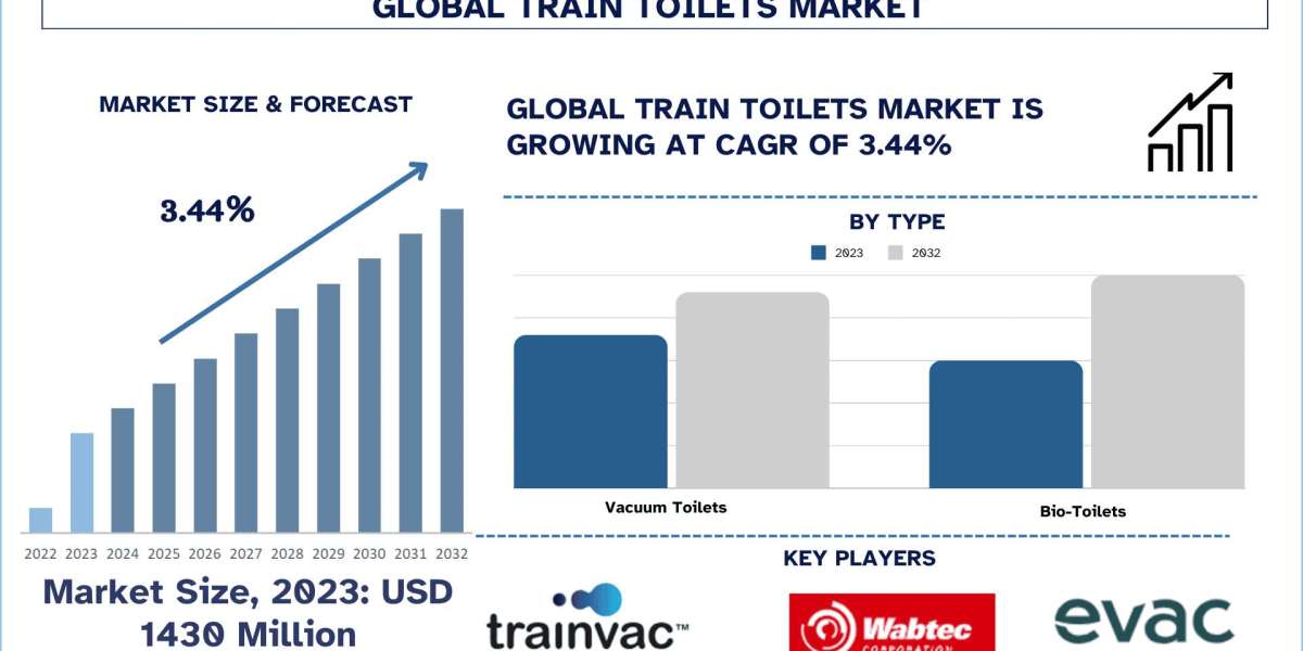 Train Toilets Market Size, Segment, Growth Report, 2032