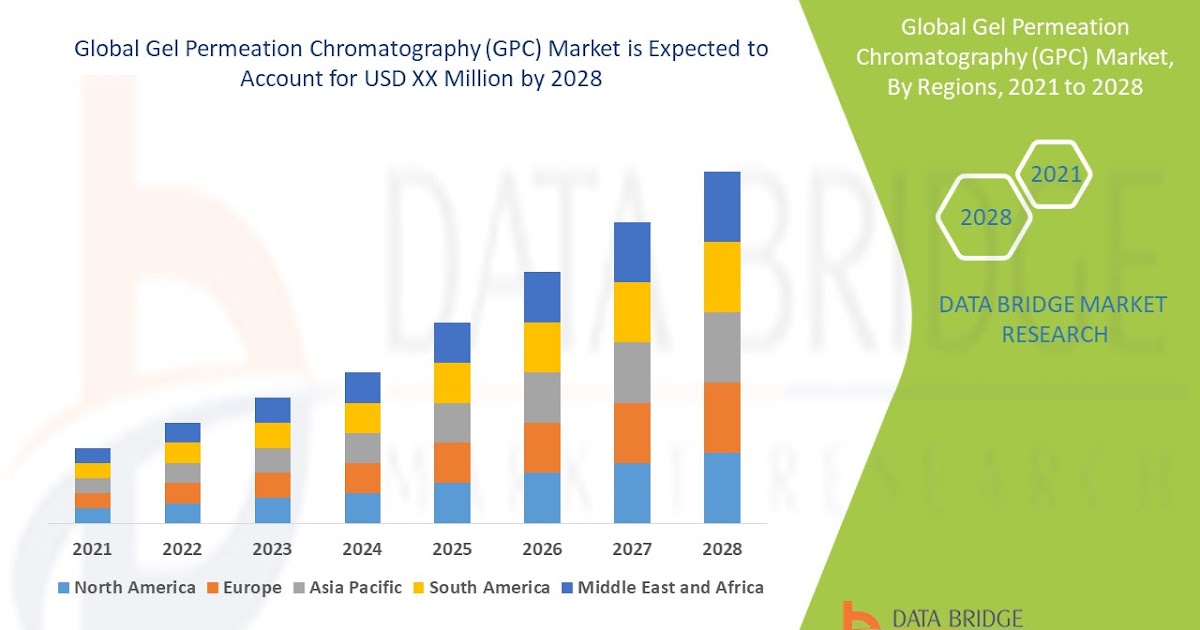 Gel Permeation Chromatography (GPC) Market growth at a rate of 6.81% in the forecast period of 2021 to 2028