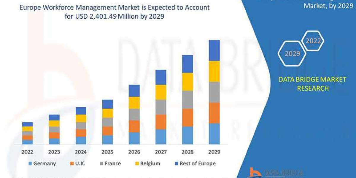 Europe Workforce Management Market expected to reach a value of USD 2,652,883.65 thousand by 2030