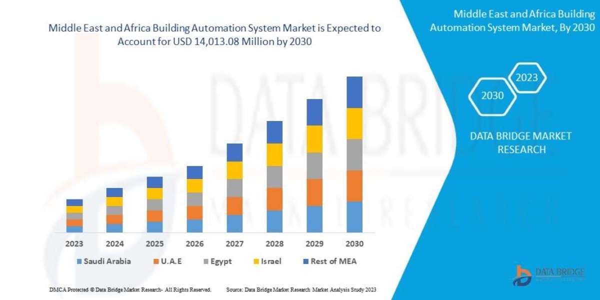 Middle East and Africa Building Automation System Market is expected to undergo a CAGR of 9.8% during the forecast perio