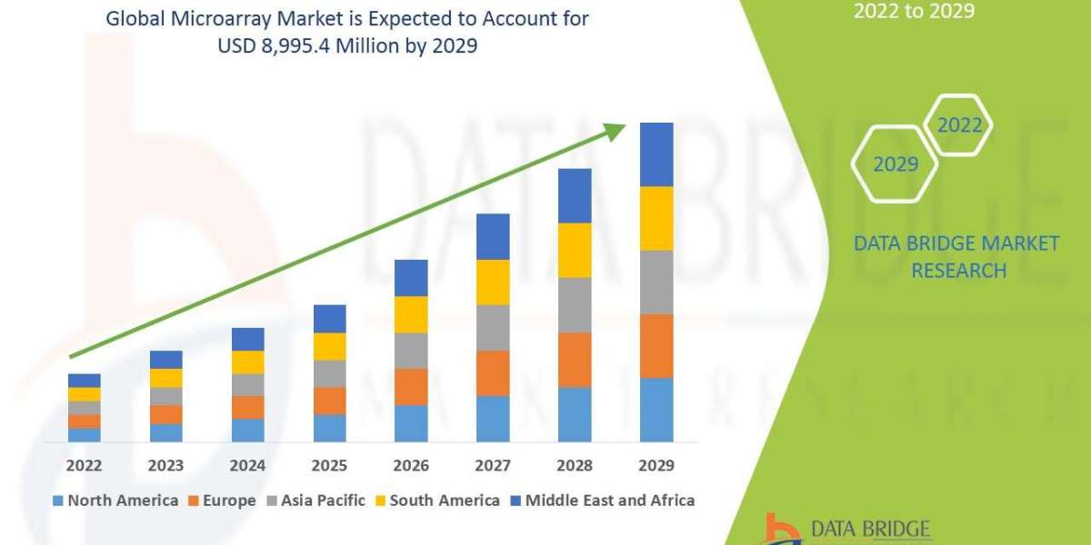 Microarray Market expected to reach USD 8,995.4 million by 2029