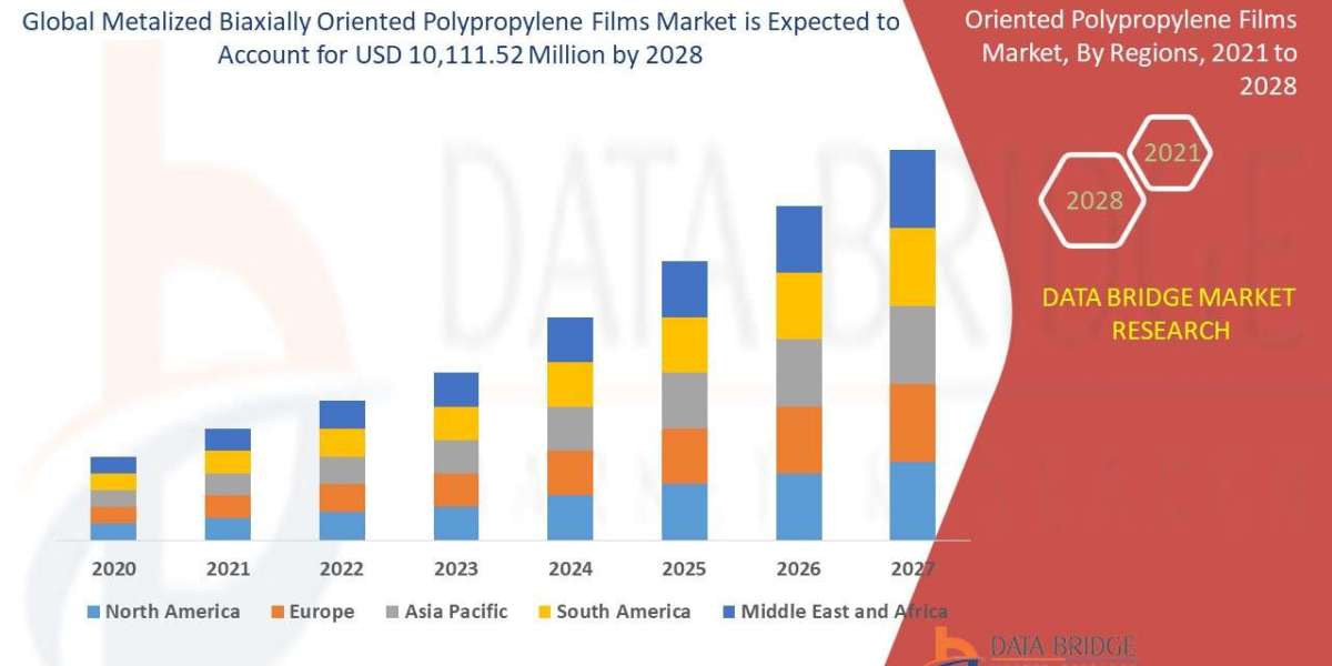 Metalized Biaxially Oriented Polypropylene Films Market will witness a CAGR of 7.00% for the forecast period of 2021-202