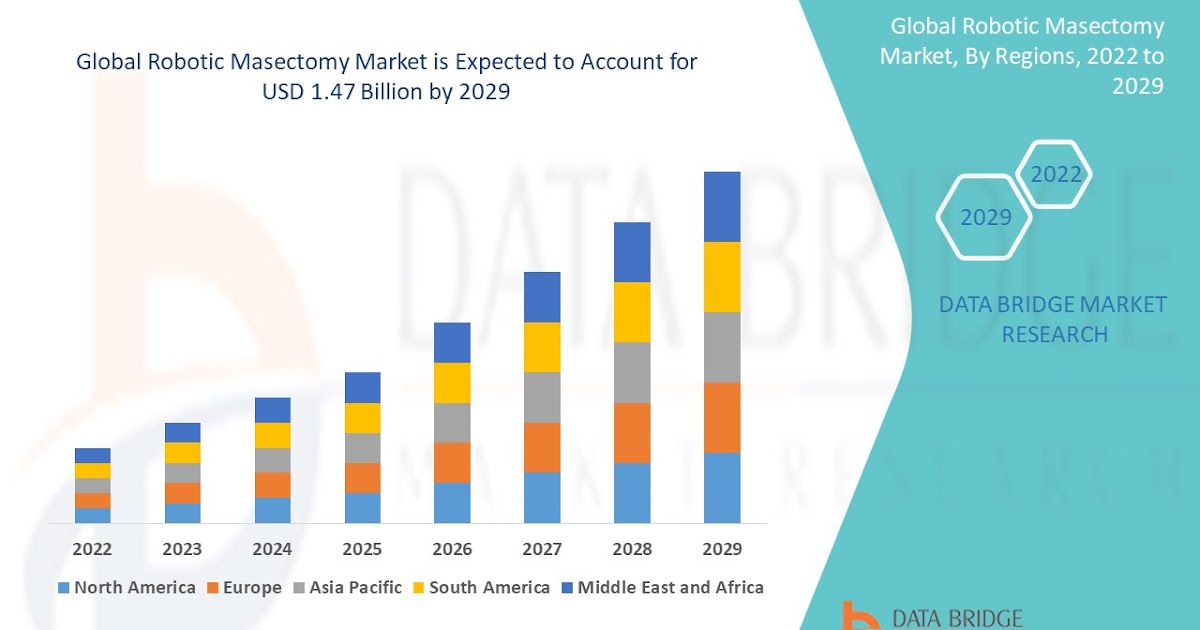 Robotic Masectomy Market would rocket up to USD 1.47 billion by 2029