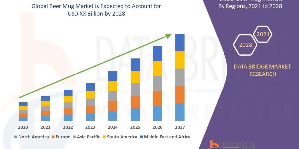 Beer Mug Market will expect to grow at a rate of 7.0% by 2028