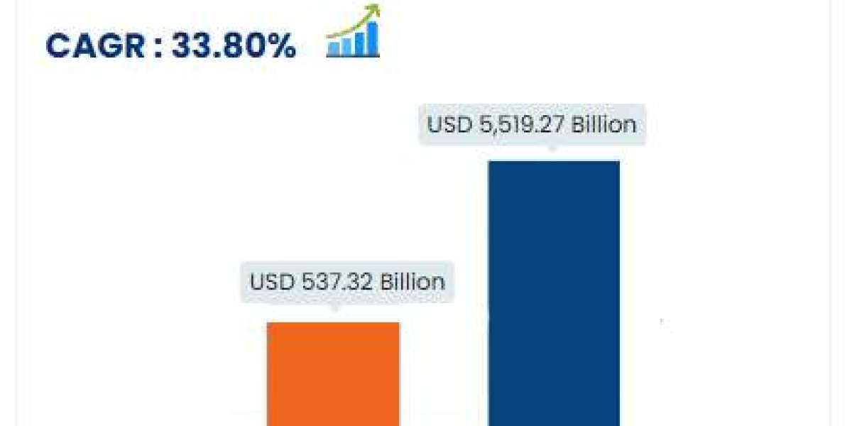 USA Micro Invasive Glaucoma Surgery (MIGS) Devices Market at a CAGR of 33.8% during the forecast period 2023 to 2030