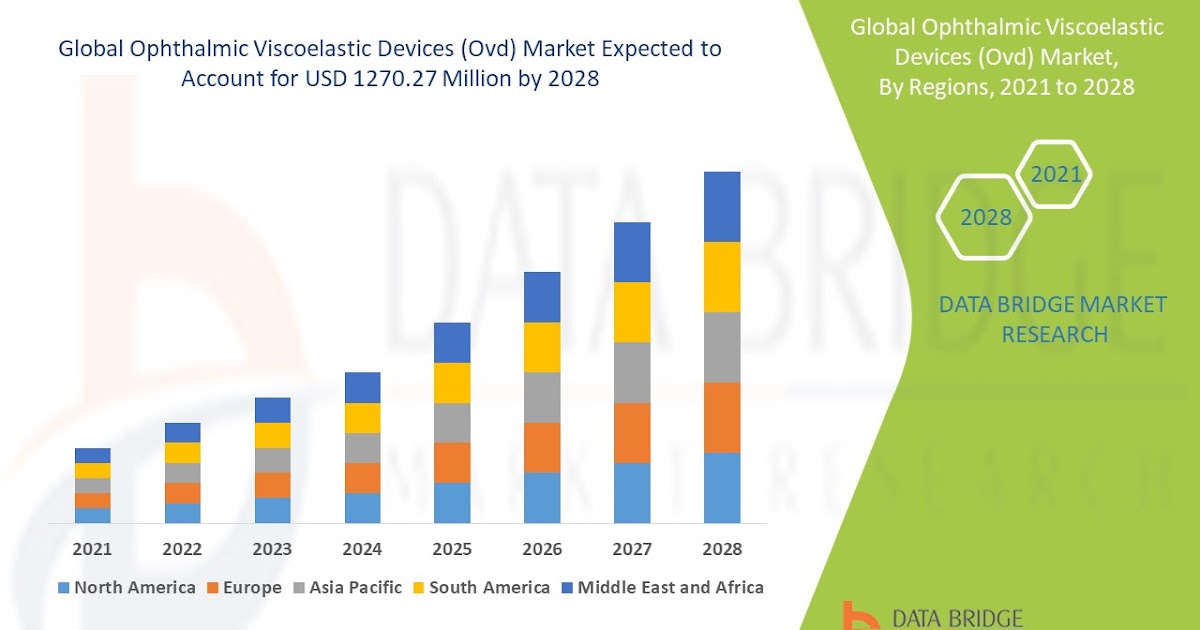 Ophthalmic Viscoelastic Devices (Ovd) Market grow at a CAGR of 10.18% in the above-mentioned forecast period