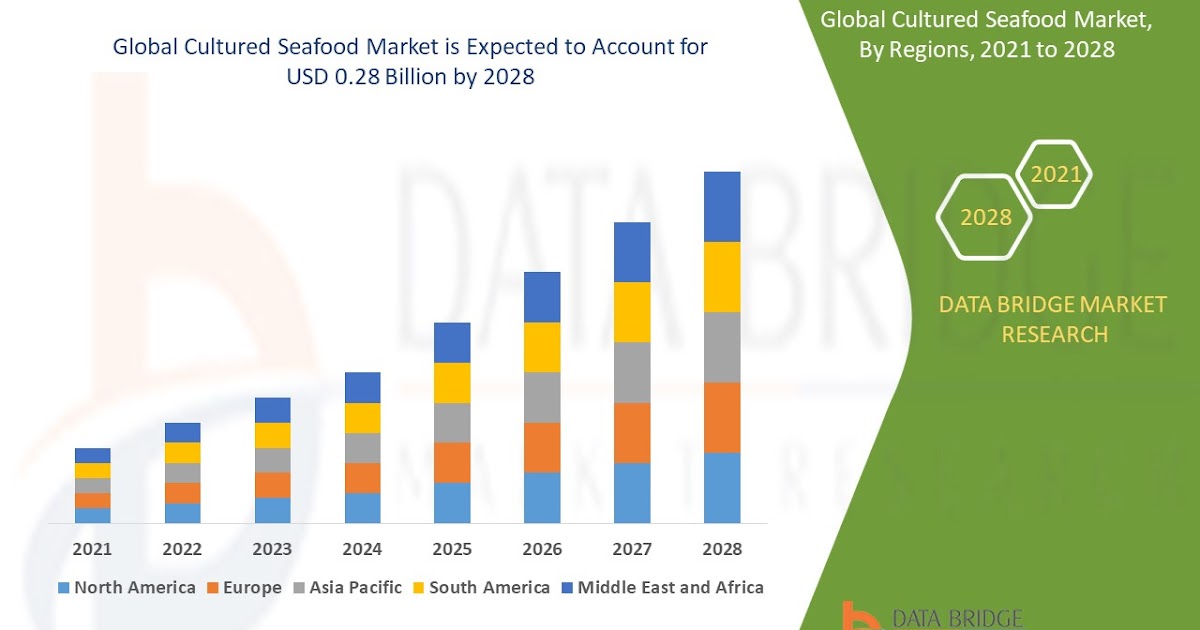 Cultured Seafood Market is expected to reach USD 0.28 billion by 2028