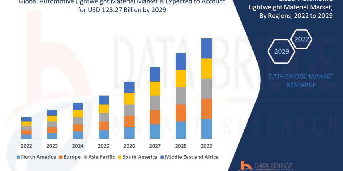 Automotive Lightweight Material Market projected to reach USD 154 billion by 2032