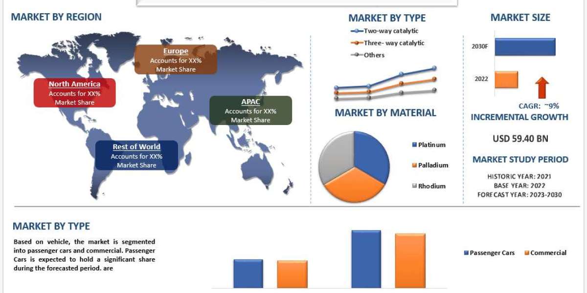 Automotive Catalytic Converter Market Size, Segment, Growth Report, 2030