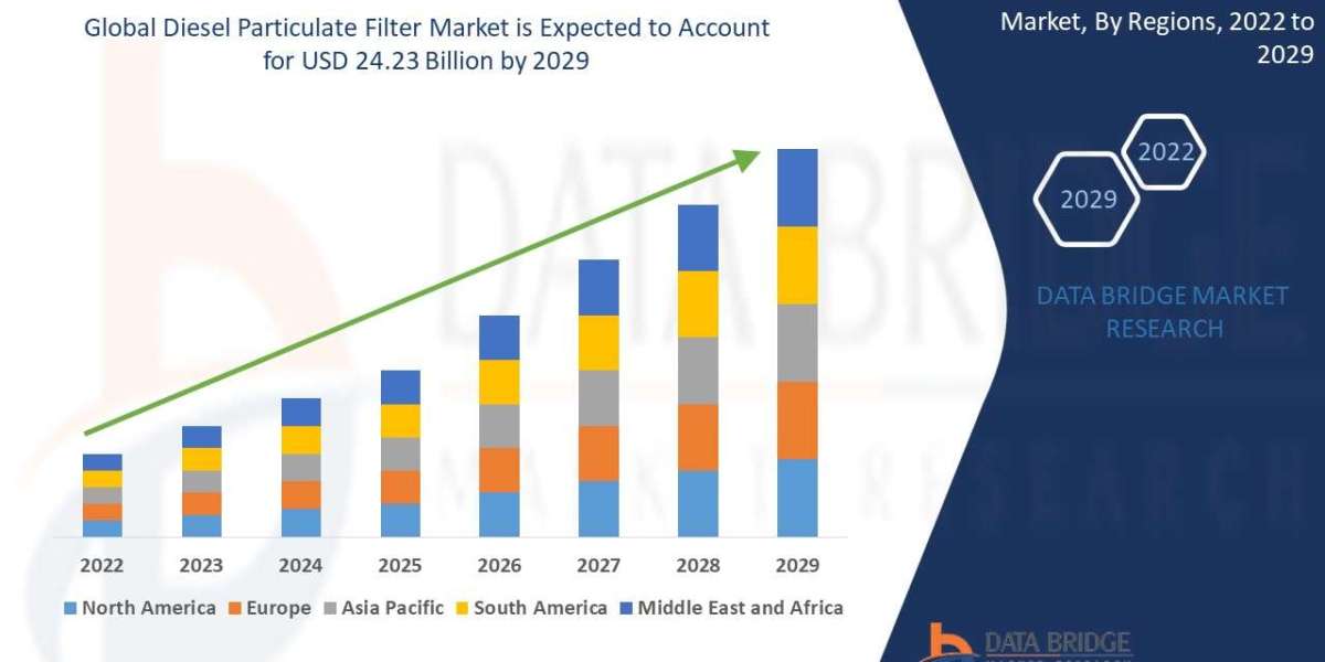 Diesel Particulate Filter Market expected to reach USD 24.23 billion by 2029