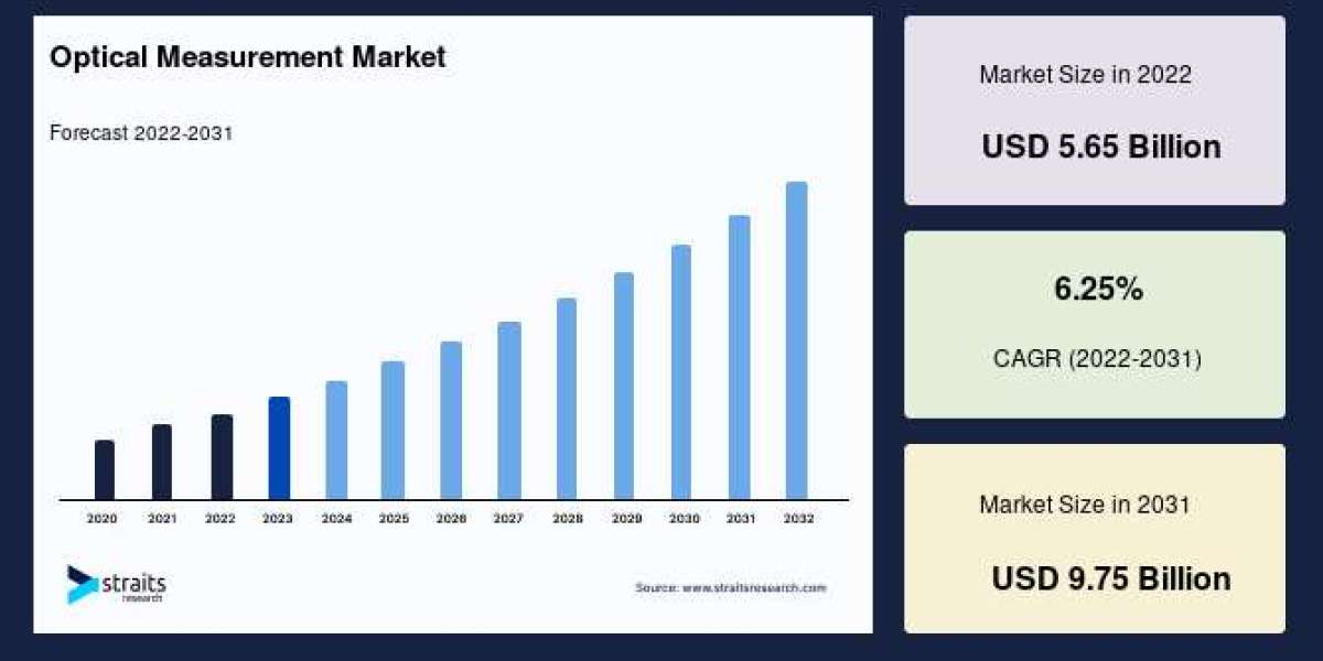 Optical Measurement Market Growth Forecast: Trends, Key Players, and Regional Insights (2023-2031)