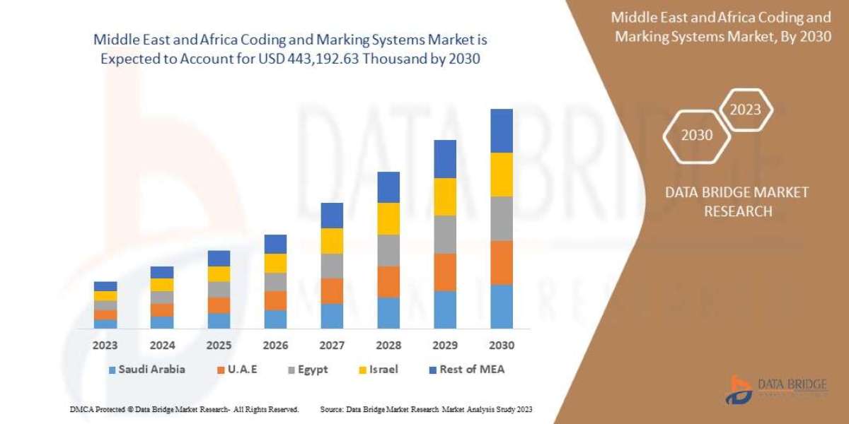 Middle East and Africa Coding and Marking Systems Market expected to reach USD 443,192.63 thousand by 2030