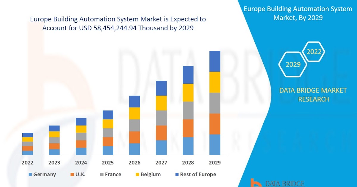 Europe Building Automation System Market is growing at a CAGR of 9.7% in the forecast period of 2022 to 2029