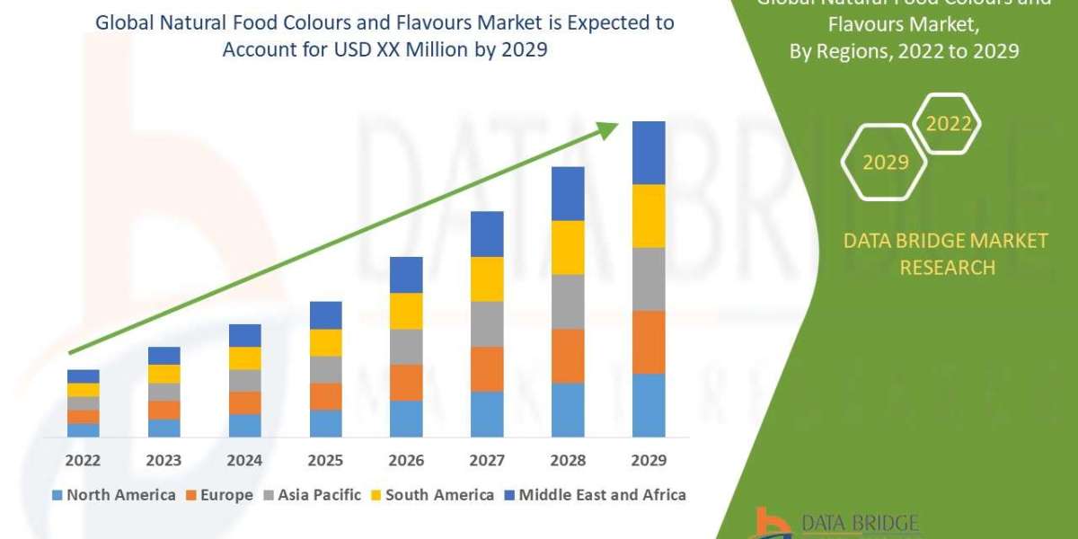 Natural Food Colours and Flavours Market growth at a rate of 6.04% in the forecast period of 2022 to 2029