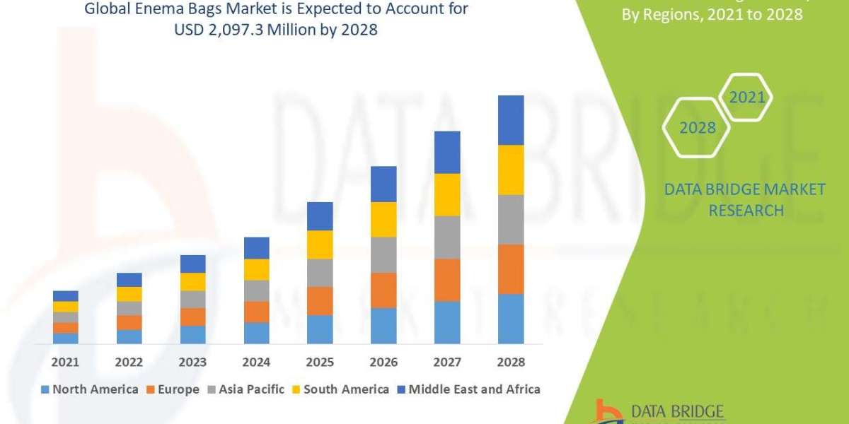 Enema Bags Market expected to reach USD 2,097.3 million by 2028