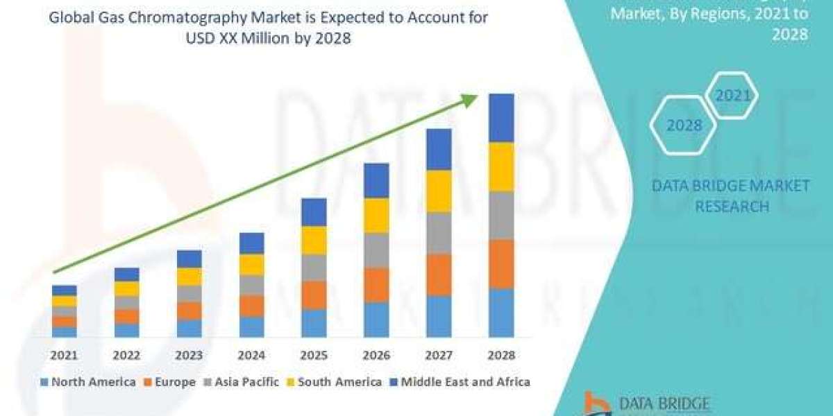 Gas Chromatography Market is growing with the CAGR of 8.45% by 2028