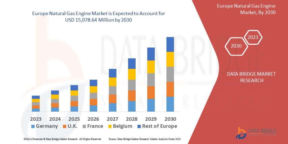 Europe Natural Gas Engine Market growing at a CAGR of 5.9% during the forecast period of 2023 to 2030.