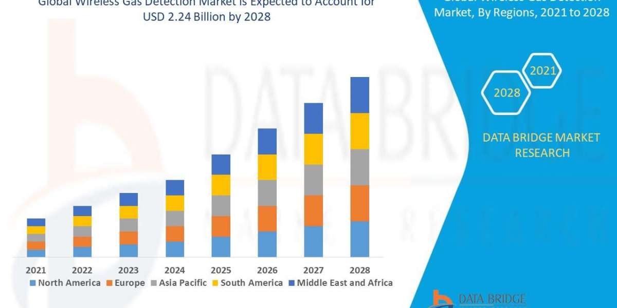 Wireless Gas Detection Market expected to reach USD 2.24 billion by 2028