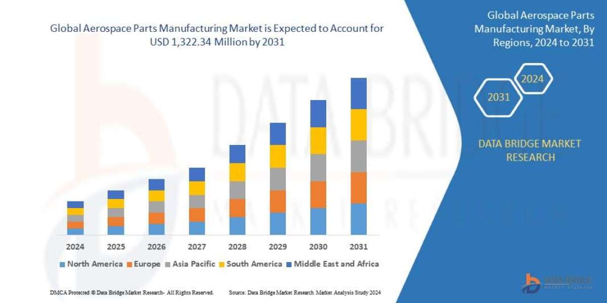 Aerospace Parts Manufacturing Market expected to reach USD 1,322.34 million by 2031